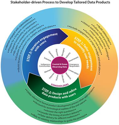 Meeting Regional, Coastal and Ocean User Needs With Tailored Data Products: A Stakeholder-Driven Process